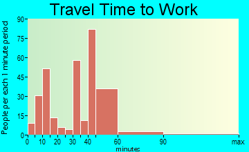 Edgewood commuting: travel time to work