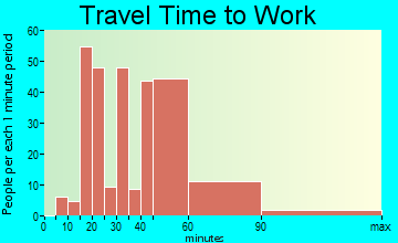 El Cerro-Monterey Park travel time to work