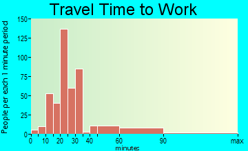 Eldorado at Santa Fe commuting: travel time to work