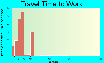 Elephant Butte travel time to work