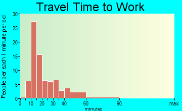 Oak Grove Heights travel time to work - commute
