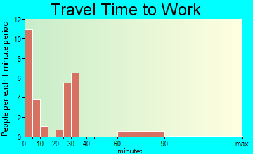 Elida travel time to work