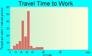 El Rancho travel time to work