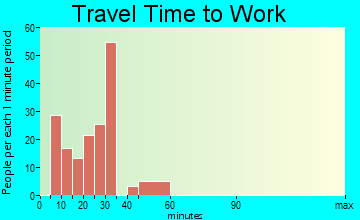El Valle de Arroyo Seco commuting: travel time to work