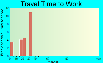 Encinal travel time to work - commute