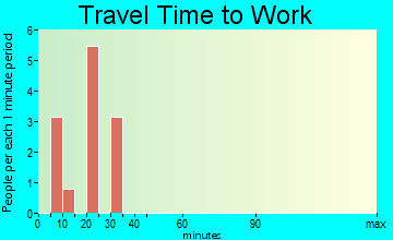 Encino travel time to work