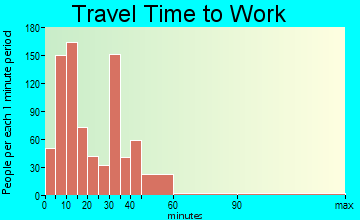 Espanola travel time to work - commute