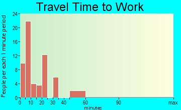 Estancia travel time to work - commute