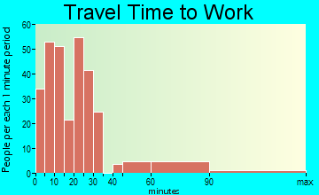 Eunice travel time to work