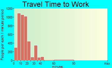 Farmington travel time to work - commute