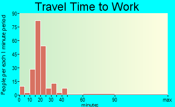 Flora Vista travel time to work