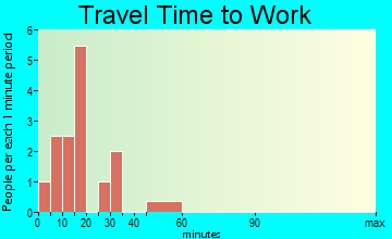 Oakhaven travel time to work