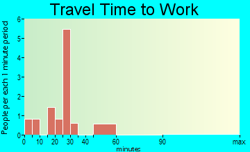 Floyd travel time to work - commute