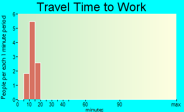 Folsom travel time to work