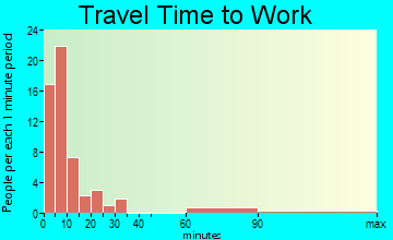 Fort Sumner travel time to work - commute