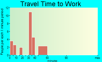 Galisteo travel time to work