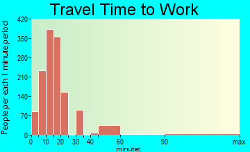 Gallup travel time to work - commute