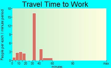 Glorieta travel time to work - commute