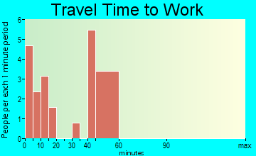 Grady travel time to work - commute