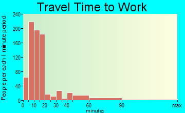 Grants travel time to work - commute