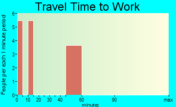 Grenville travel time to work