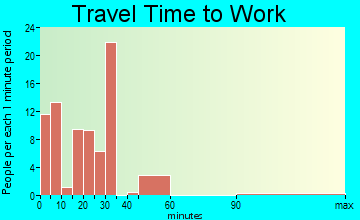 Hagerman travel time to work - commute