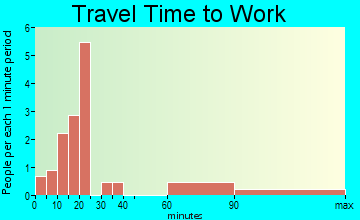 Oden travel time to work