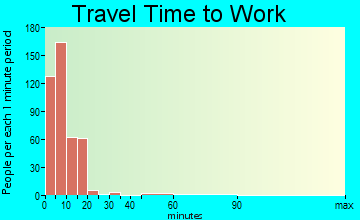Holloman AFB travel time to work