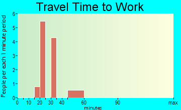 Hope travel time to work