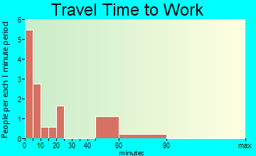 House travel time to work