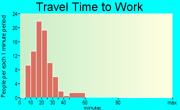 Hurley travel time to work