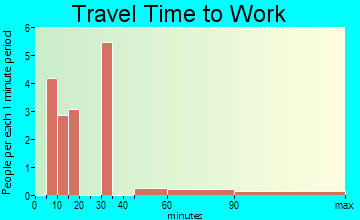 Isleta Village Proper travel time to work