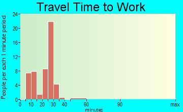 Jaconita travel time to work