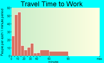 Jal travel time to work