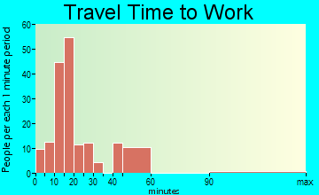 Jarales commuting: travel time to work