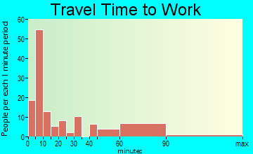 Jemez Pueblo travel time to work