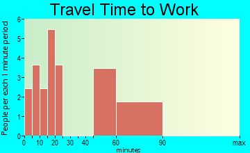Jemez Springs travel time to work - commute