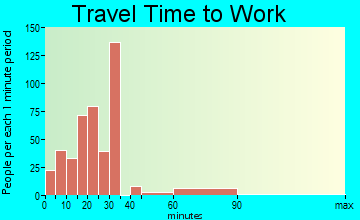 Kirtland travel time to work - commute