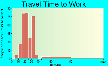 La Cienega travel time to work