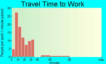 Laguna travel time to work