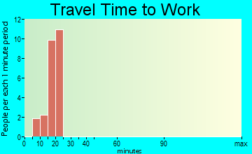 La Jara travel time to work