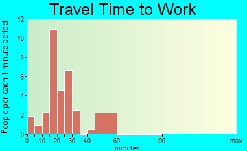 Lake Arthur travel time to work