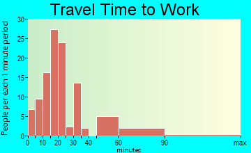 La Luz travel time to work - commute