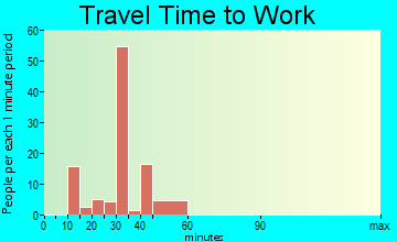 La Puebla travel time to work
