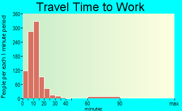 Las Vegas travel time to work - commute