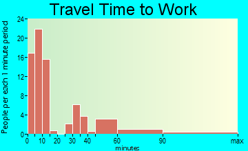 Logan travel time to work