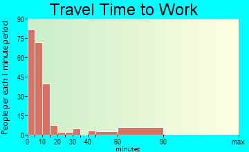 Lordsburg travel time to work - commute