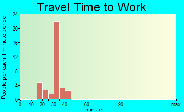Los Cerrillos travel time to work