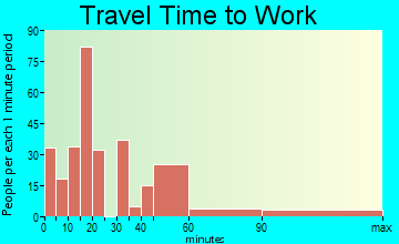 Los Chaves travel time to work