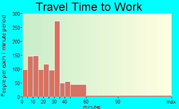 Los Lunas travel time to work - commute